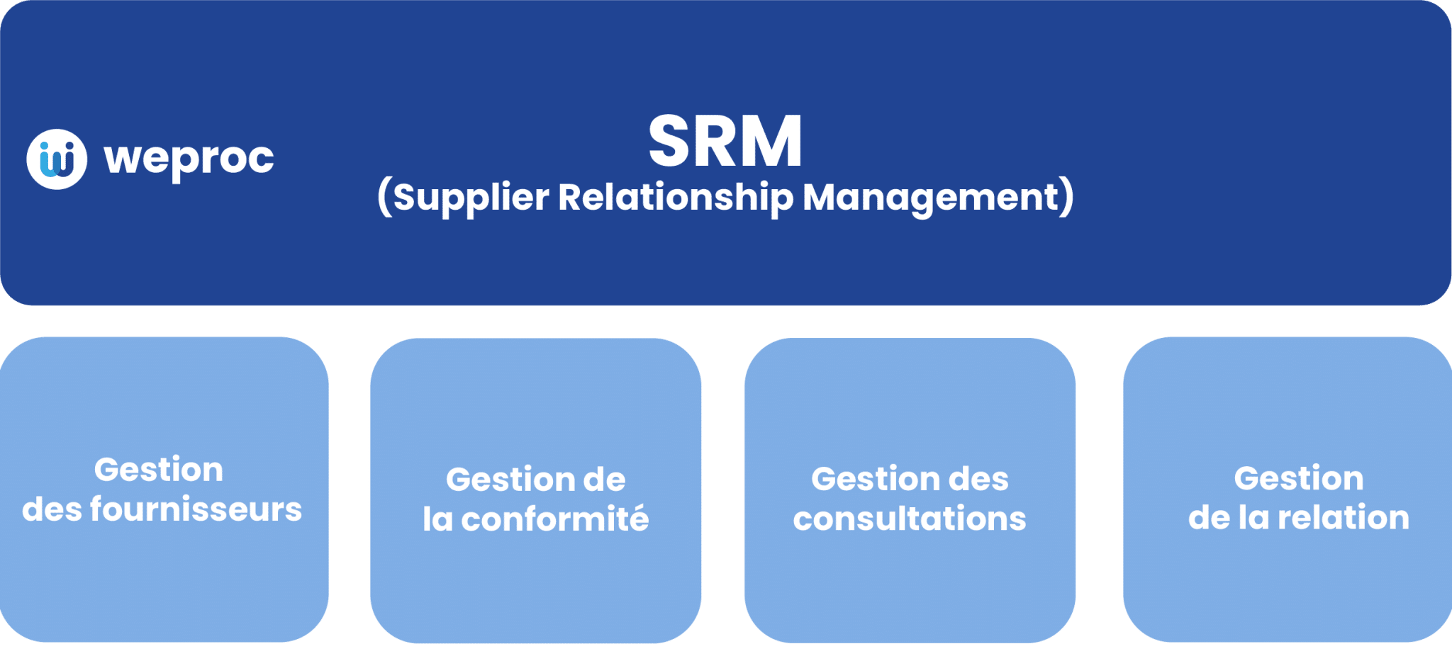 Supplier Relationship Management Software Srm Weproc