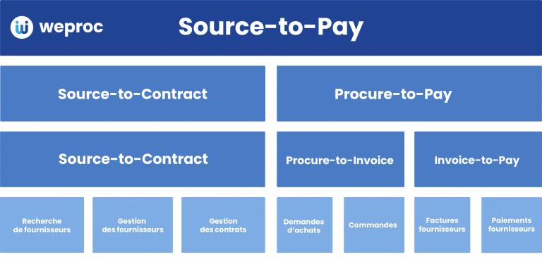 source to pay weproc