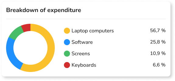 breakdown expenditure